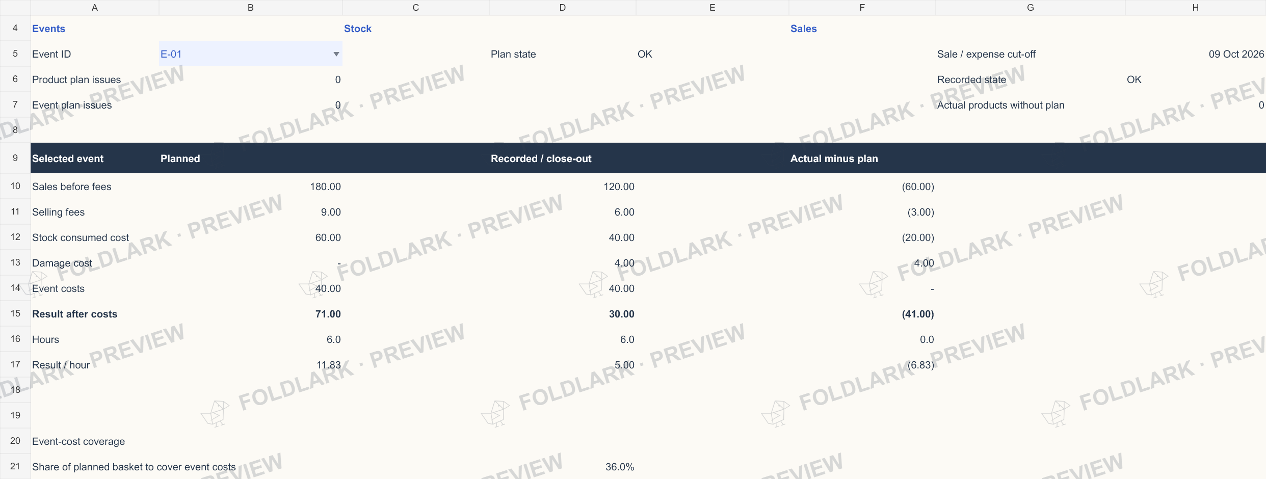 Actual supplied Market plan: EUR 71 planned, EUR 30 recorded and EUR -41 difference.